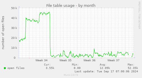 monthly graph