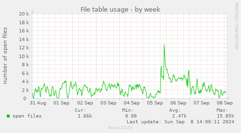 weekly graph