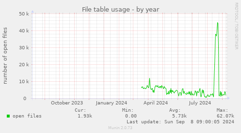 yearly graph