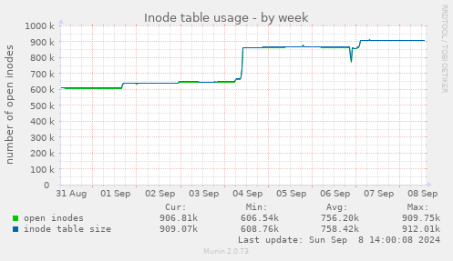 Inode table usage