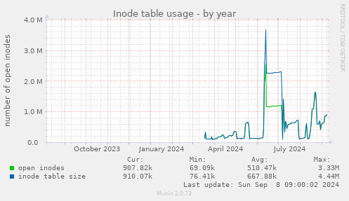 Inode table usage