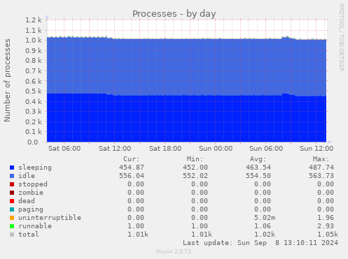 daily graph