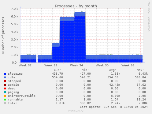 monthly graph