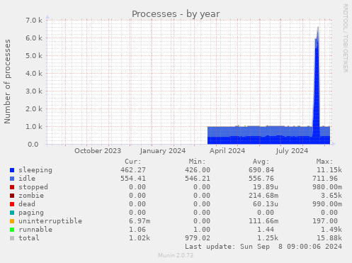 Processes