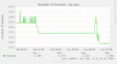 Number of threads