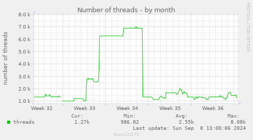 Number of threads