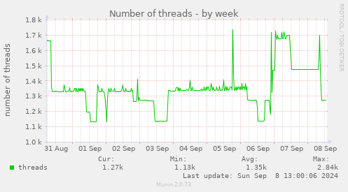 Number of threads