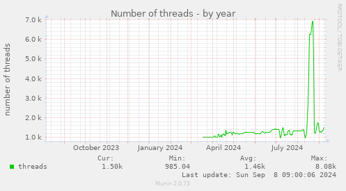 Number of threads