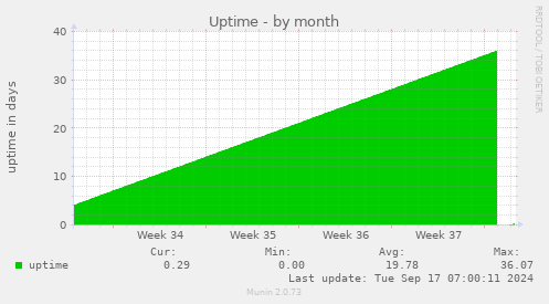 monthly graph