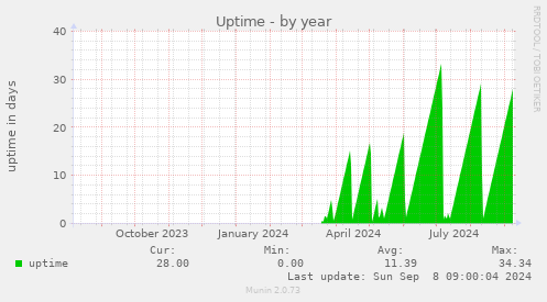 Uptime