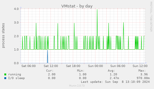 VMstat