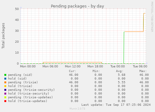 Pending packages