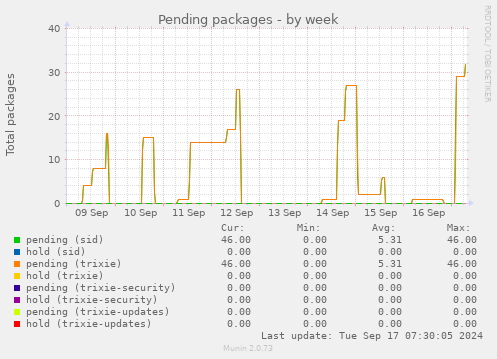 weekly graph