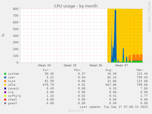 monthly graph