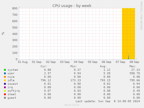 weekly graph