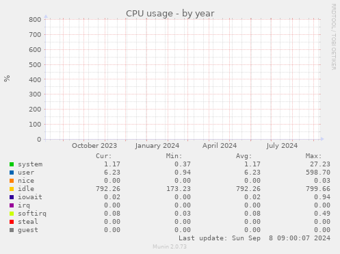 yearly graph