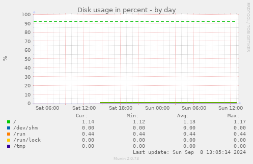 Disk usage in percent