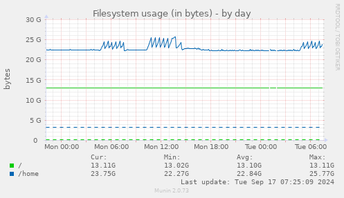 Filesystem usage (in bytes)