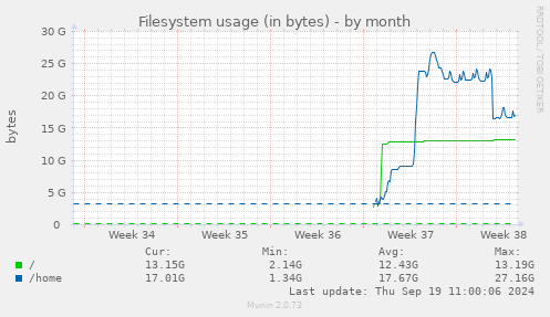 monthly graph