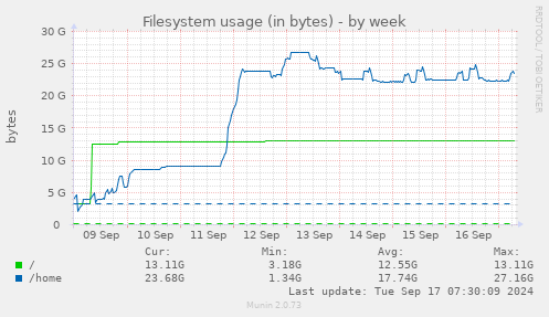 Filesystem usage (in bytes)