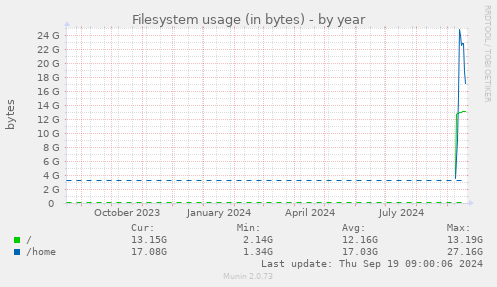 Filesystem usage (in bytes)