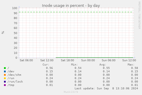 Inode usage in percent