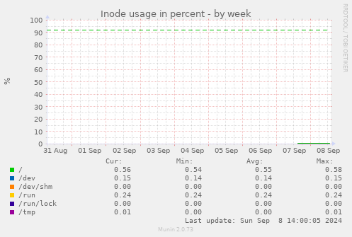 Inode usage in percent