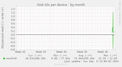 Disk IOs per device