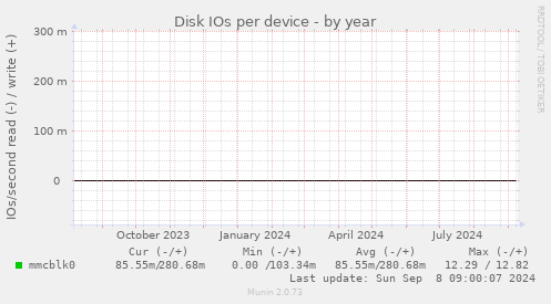 Disk IOs per device