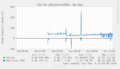 IOs for /dev/mmcblk0