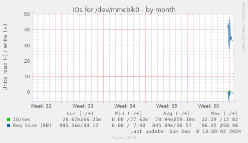 monthly graph