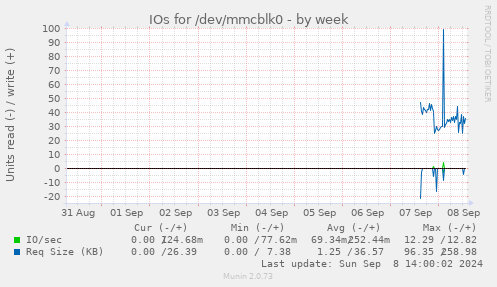 IOs for /dev/mmcblk0