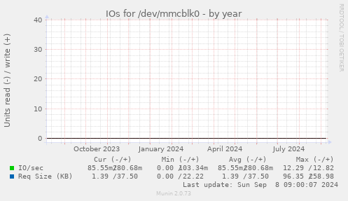 IOs for /dev/mmcblk0