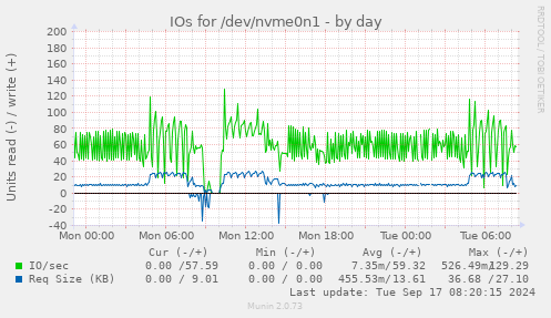 IOs for /dev/nvme0n1