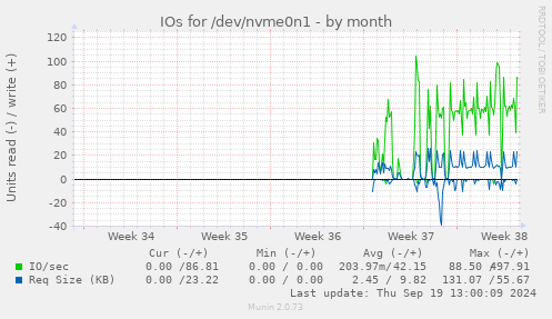 monthly graph