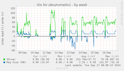 IOs for /dev/nvme0n1