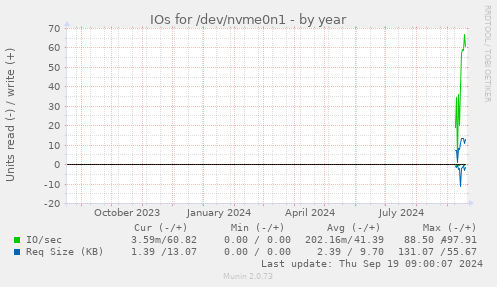 yearly graph