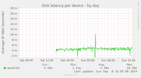 Disk latency per device