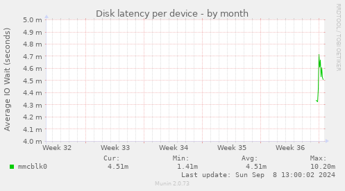 Disk latency per device