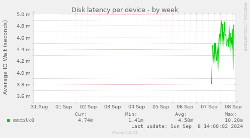 Disk latency per device