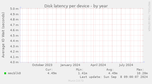 Disk latency per device