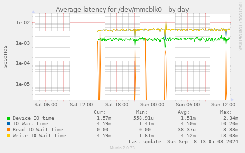 Average latency for /dev/mmcblk0