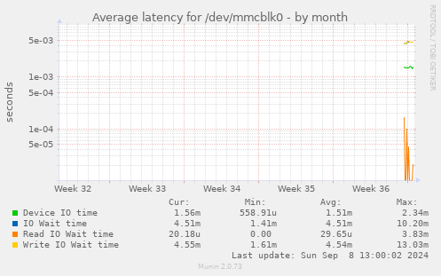 Average latency for /dev/mmcblk0