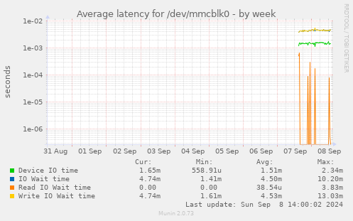 Average latency for /dev/mmcblk0