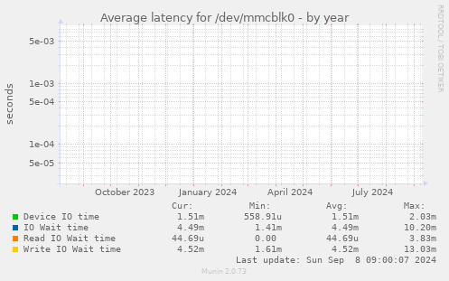 Average latency for /dev/mmcblk0