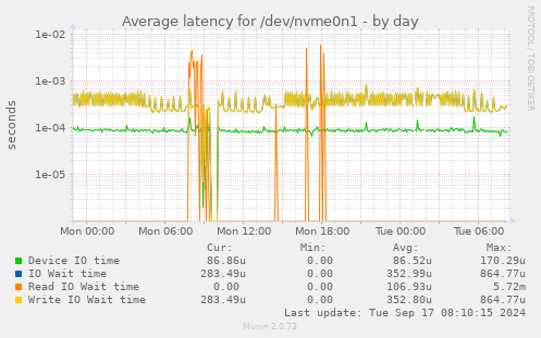 Average latency for /dev/nvme0n1