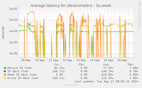 Average latency for /dev/nvme0n1