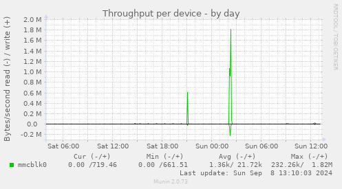 Throughput per device