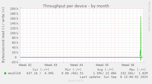 Throughput per device