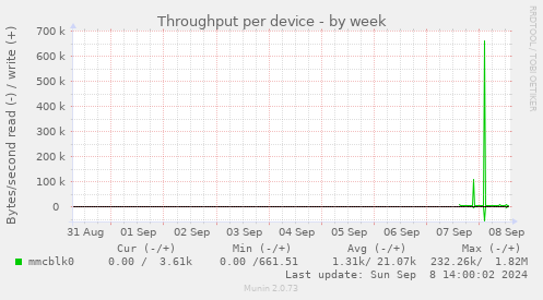 Throughput per device